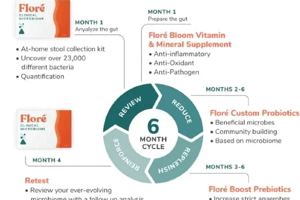 Flore Clinical Affiliates Program: 6-Month Gut Cleanse Cycle