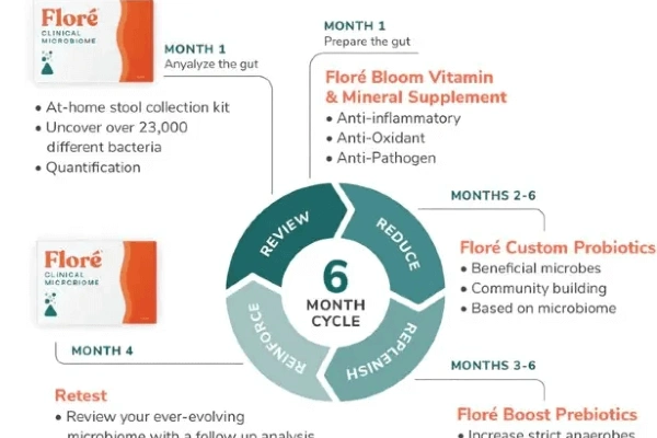 Floré Clinical Affiliates Program: 6-Month Gut Cleanse Cycle