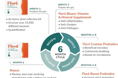 Floré Clinical Affiliates Program: 6-Month Gut Cleanse Cycle