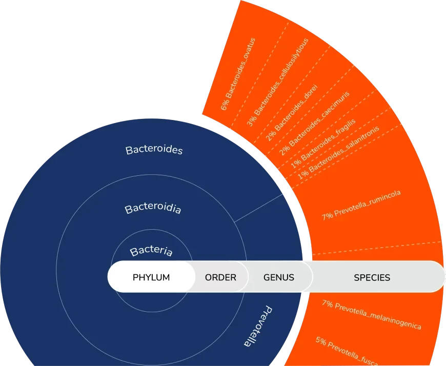 Microbiome Methods 16S WGS